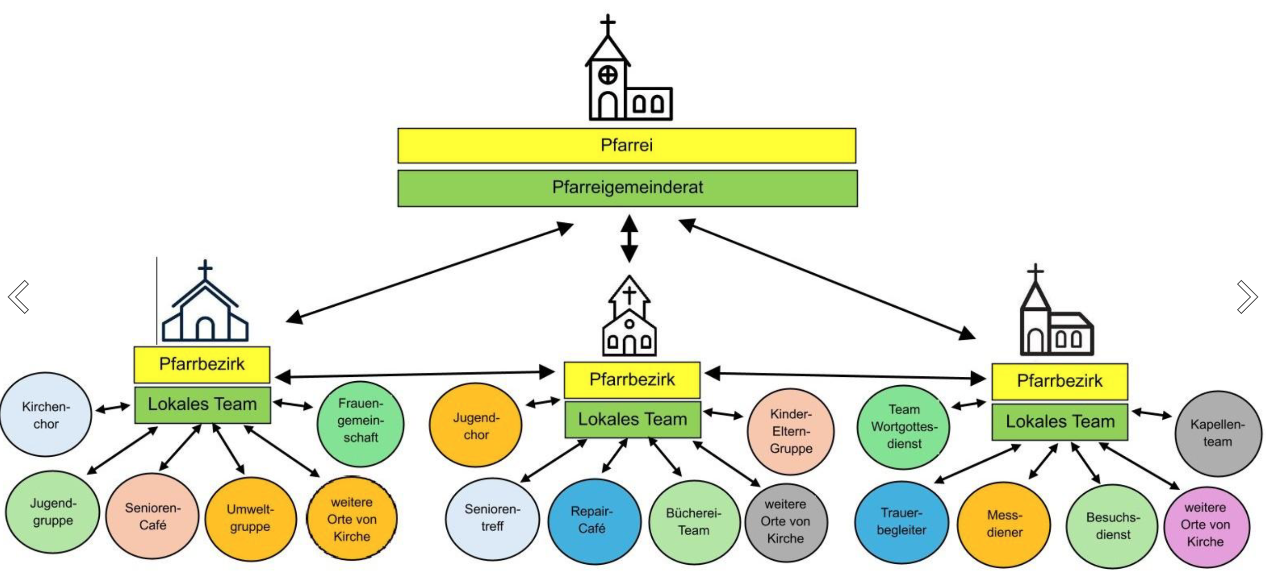 2026-09-11 Diagramm Lokale Teams (c) Team Engagemententwicklung / Bistum Trier 2026-09-11 Diagramm Lokale Teams