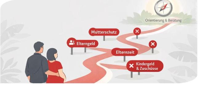 Orientierungshilfe Schwangere, Eltern und Familien_24.3.26 (3)-1